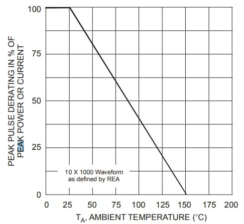 Leistungsdiagramm - Diodes Incorporated SMxJ Automotive TVS-Dioden
